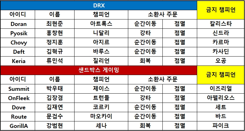 [롤챔스] DRX, 압도적인 하단 힘으로 샌드박스 제압…1-0