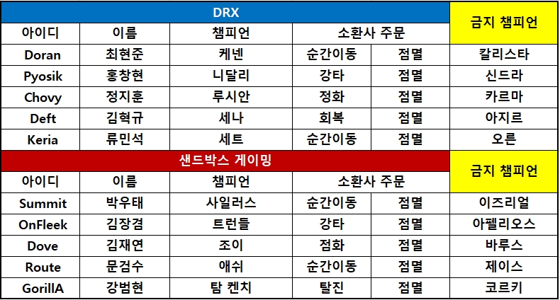 [롤챔스] DRX, 풀세트 접전 끝 샌드박스 꺾고 3연승 질주