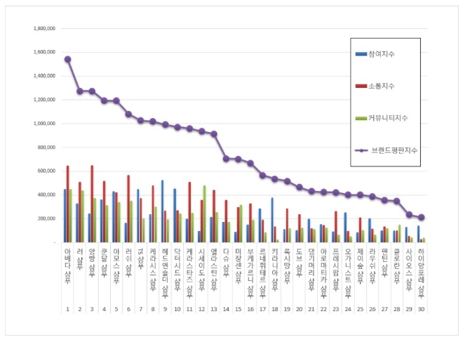 샴푸 브랜드평판 6월 빅데이터 분석 1위는 아베다 샴푸... 2위 려 샴푸, 3위 앙방 샴푸 順
