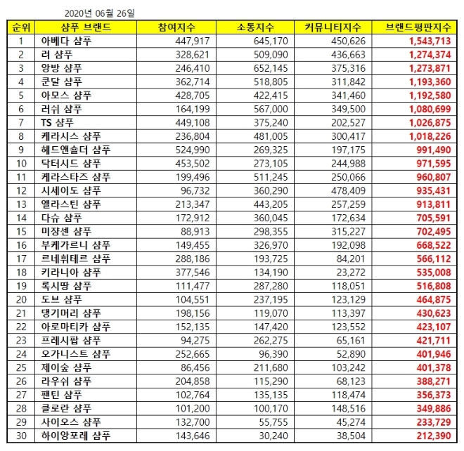 샴푸 브랜드평판 6월 빅데이터 분석 1위는 아베다 샴푸... 2위 려 샴푸, 3위 앙방 샴푸 順