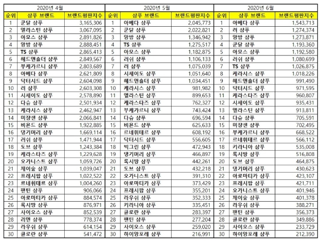 샴푸 브랜드평판 6월 빅데이터 분석 1위는 아베다 샴푸... 2위 려 샴푸, 3위 앙방 샴푸 順