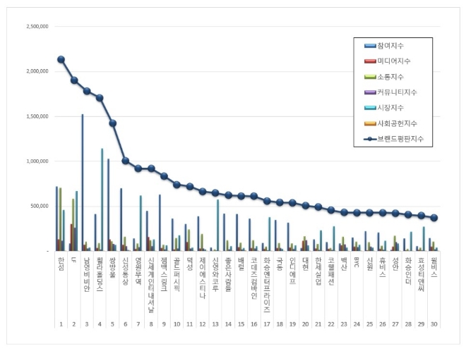 섬유의류 상장기업 브랜드평판 6월 빅데이터 분석 1위는 한섬