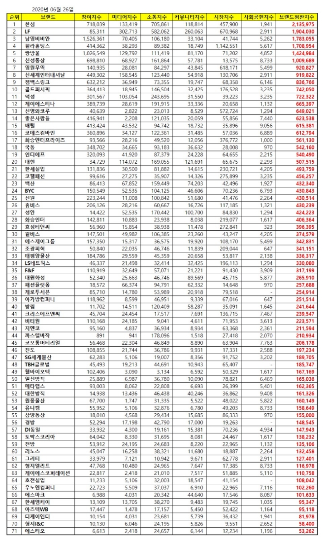 섬유의류 상장기업 브랜드평판 6월 빅데이터 분석 1위는 한섬