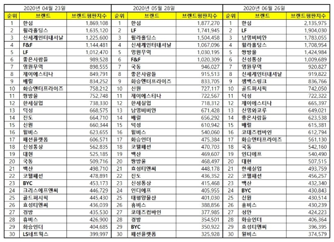 섬유의류 상장기업 브랜드평판 6월 빅데이터 분석 1위는 한섬