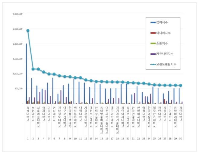 전문대학 브랜드평판 6월 빅데이터 분석 1위는 경복대학교