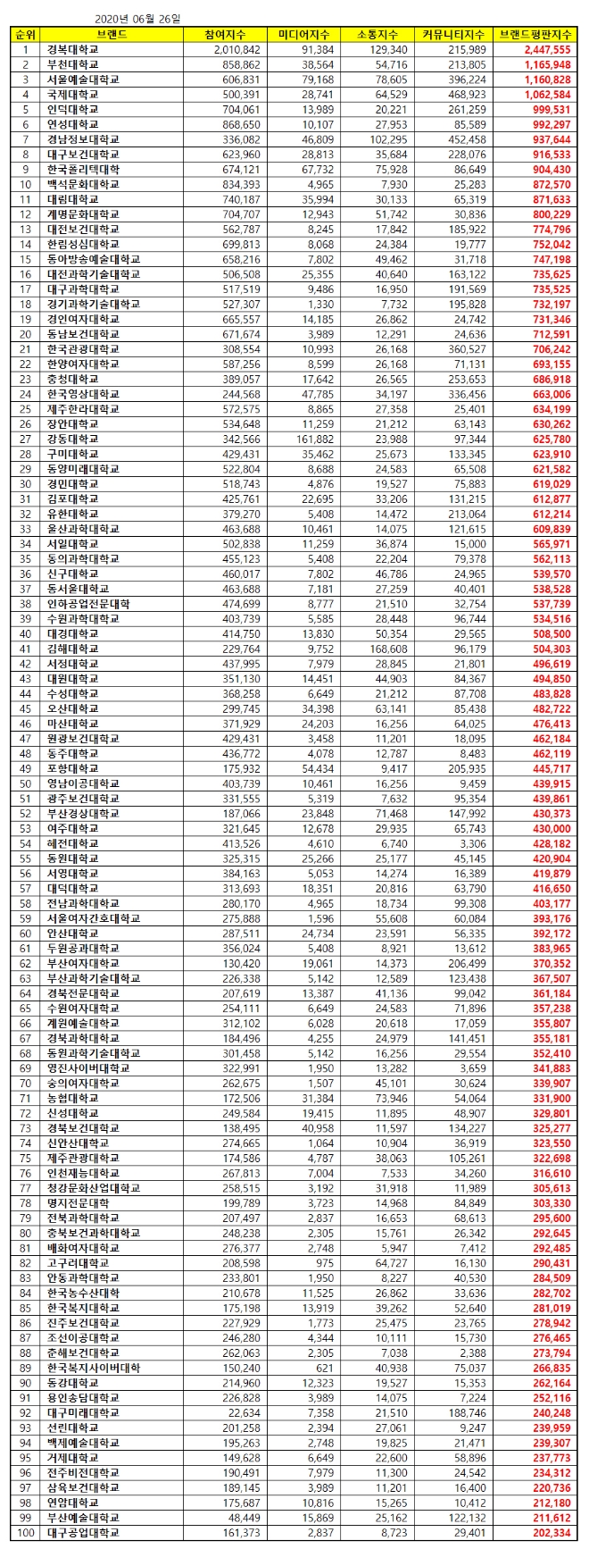 전문대학 브랜드평판 6월 빅데이터 분석 1위는 경복대학교