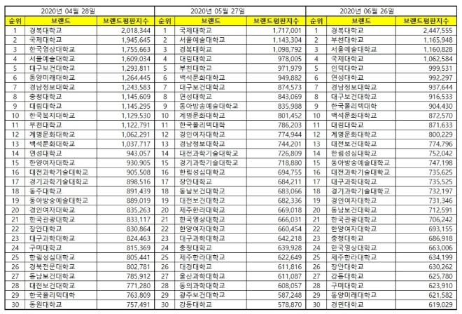 전문대학 브랜드평판 6월 빅데이터 분석 1위는 경복대학교