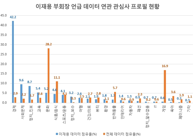 이재용 언급 누리꾼 '관심'항목 1위는 '경제'…'정치·진보' 3위