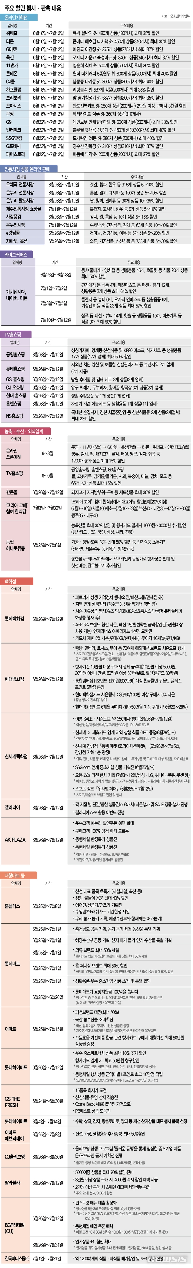 '대한민국 동행세일' 백화점, 대형마트, 전통시장 등시작!