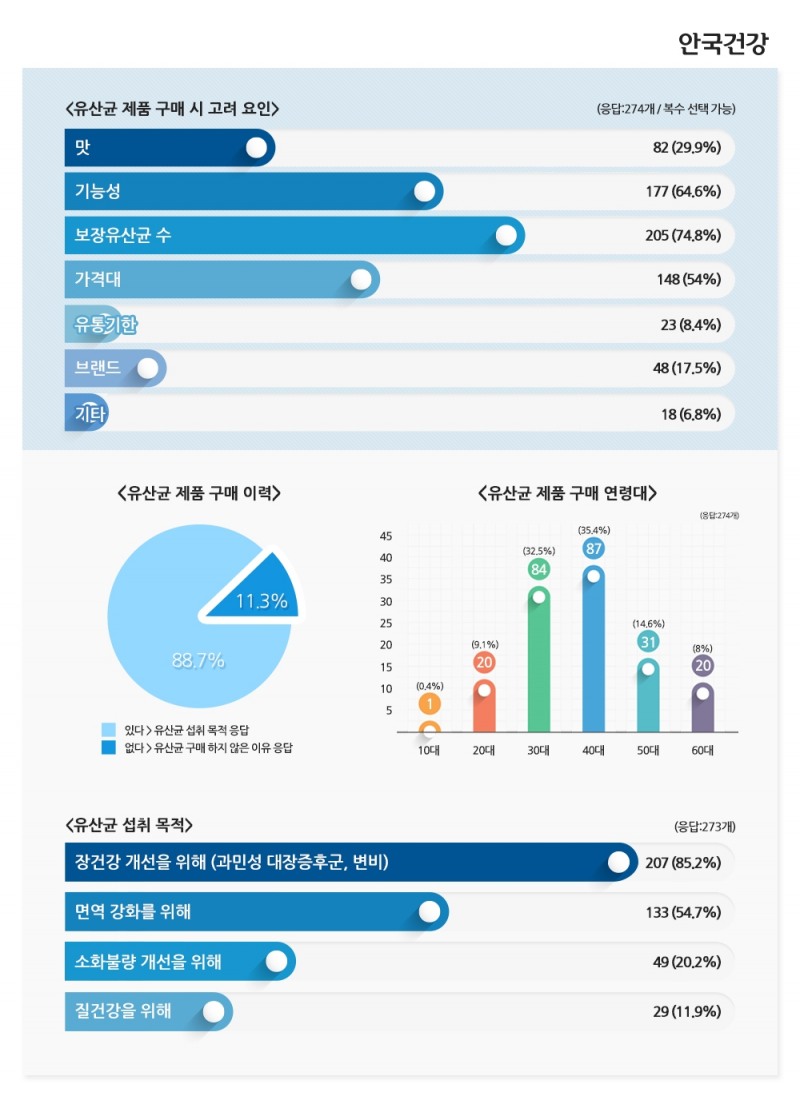 안국건강 유산균 신제품 ‘안심생균 프라임케어’ 출시