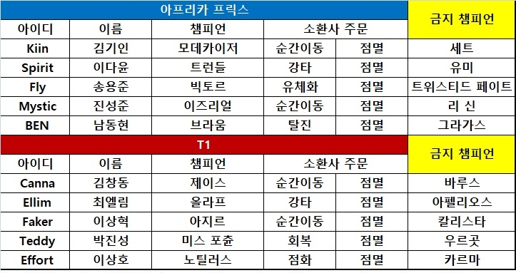 [롤챔스] 오프닝급 활약 펼친 '페지르' 앞세운 T1, 2연승