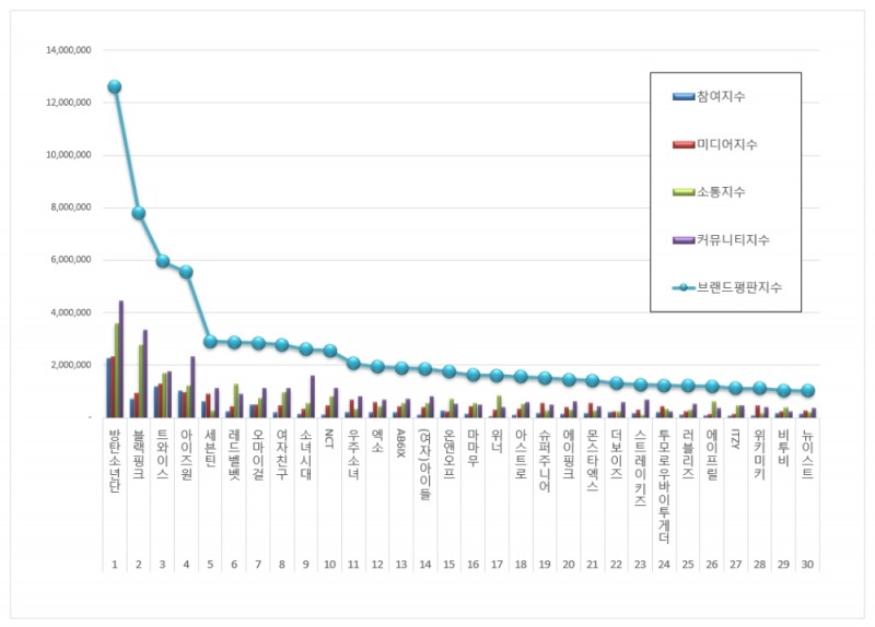 방탄소년단, 아이돌그룹 100대 브랜드평판 6월 ... 1위