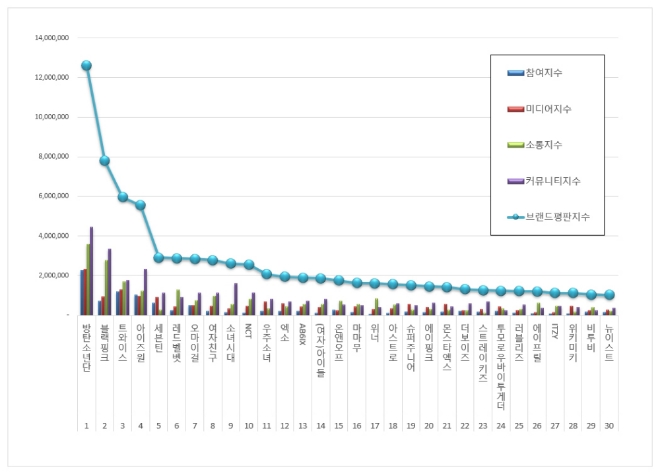 아이돌그룹 100대 브랜드평판 6월 빅데이터 분석 1위는 방탄소년단... 2위 블랙핑크, 3위 트와이스 順