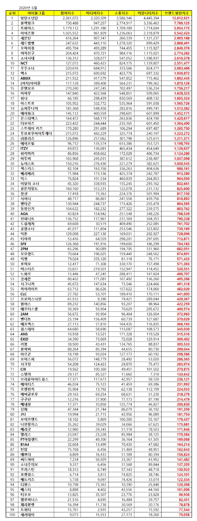 아이돌그룹 100대 브랜드평판 6월 빅데이터 분석 1위는 방탄소년단... 2위 블랙핑크, 3위 트와이스 順