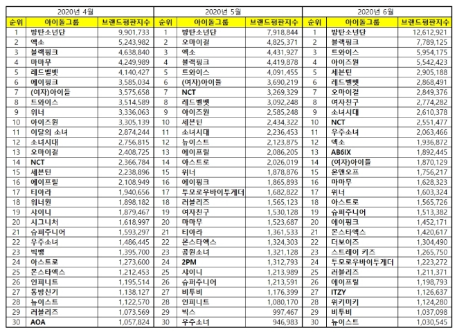 아이돌그룹 100대 브랜드평판 6월 빅데이터 분석 1위는 방탄소년단... 2위 블랙핑크, 3위 트와이스 順