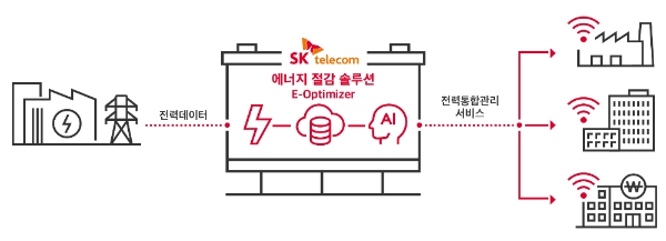 SKT, 기업 에너지 절감 서비스 무료 제공 / 이미지제공 = SKT
