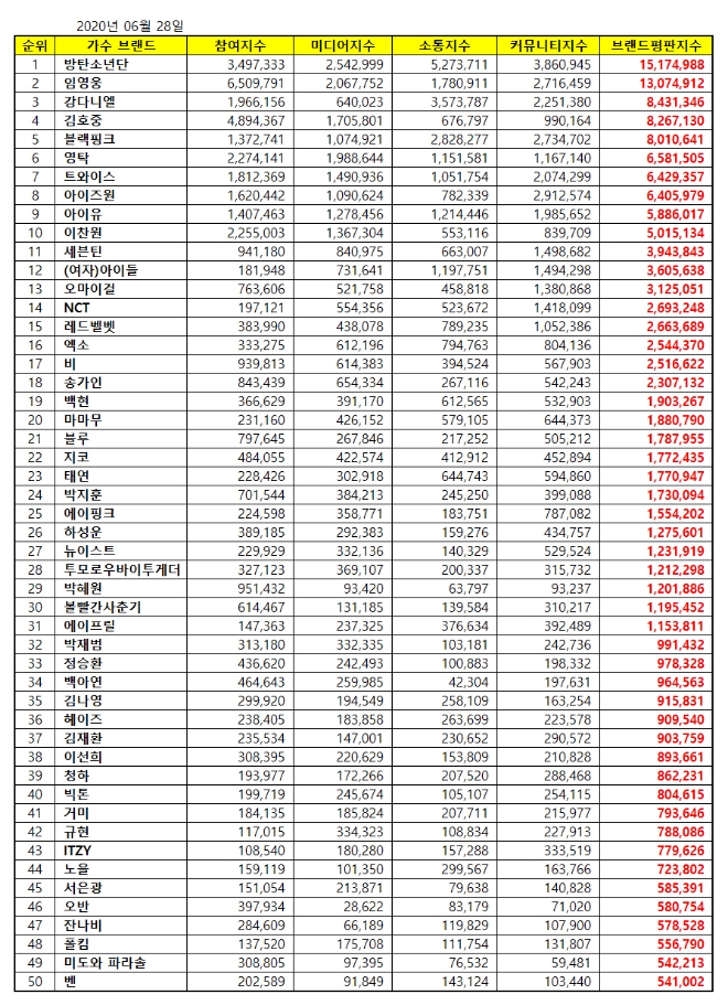 가수 브랜드평판 6월 빅데이터 분석 1위는 방탄소년단...2위 임영웅, 3위 강다니엘 順