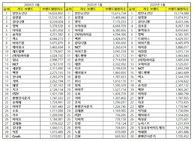 가수 브랜드평판 6월 빅데이터 분석 1위는 방탄소년단...2위 임영웅, 3위 강다니엘 順