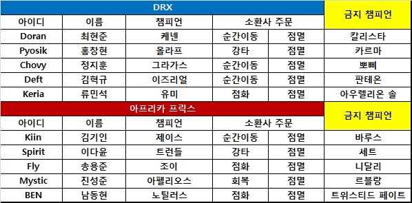 [롤챔스] DRX, '도란' 케넨의 역습으로 대역전승! 단독 1위