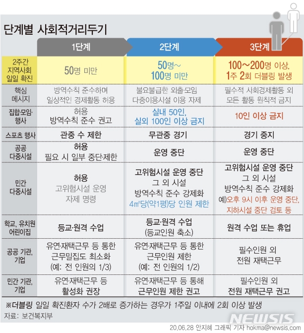 정부, 사회적 거리두기 3단계 구분…현재 1단계 생활 속 거리 두기 해당