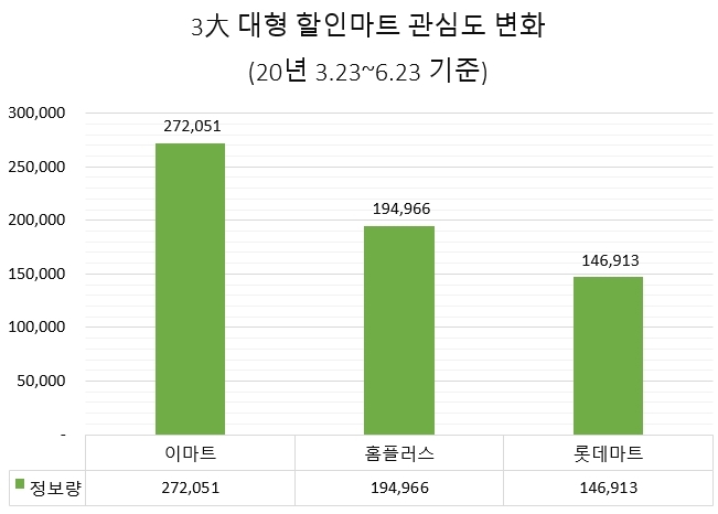 3대 대형 할인마트 중 '이마트' 관심도 1위 '홈플러스' 호감도 톱