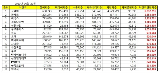 가정용품 상장기업 브랜드평판 6월 빅데이터 분석 1위는 코웨이...2위 파세코, 3위 위닉스 順