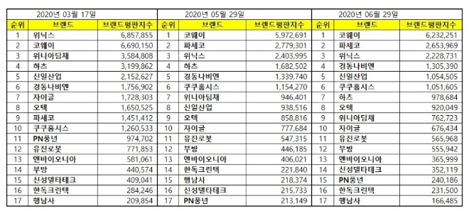 가정용품 상장기업 브랜드평판 6월 빅데이터 분석 1위는 코웨이...2위 파세코, 3위 위닉스 順