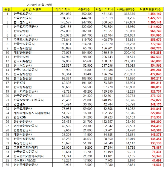 공기업 브랜드평판 6월 빅데이터 분석 1위는 한국도로공사... 2위 한국전력공사, 3위 한국철도공사 順