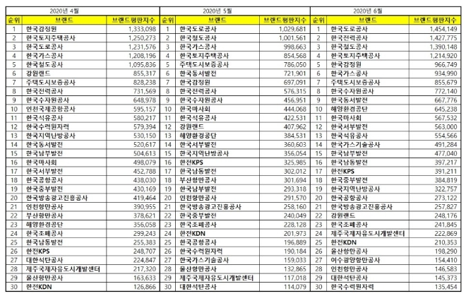 공기업 브랜드평판 6월 빅데이터 분석 1위는 한국도로공사... 2위 한국전력공사, 3위 한국철도공사 順