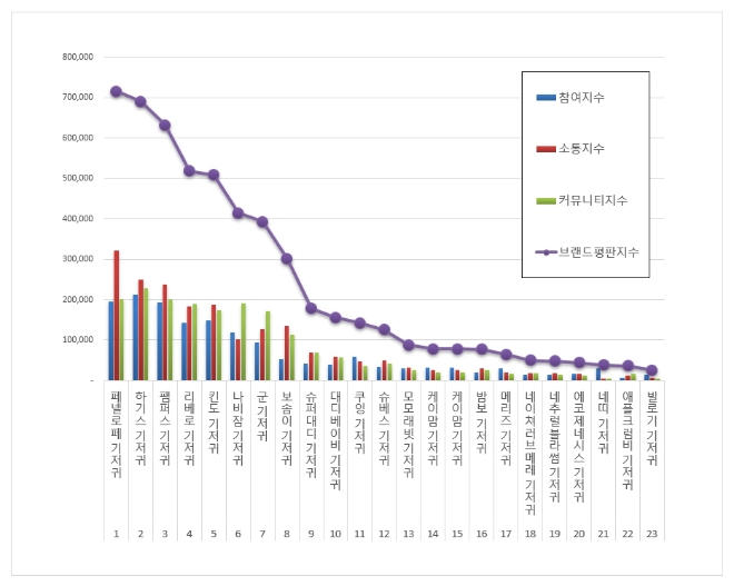 기저귀 브랜드평판 6월 빅데이터 분석 1위는 페넬로페 기저귀