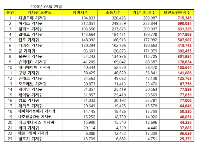 기저귀 브랜드평판 6월 빅데이터 분석 1위는 페넬로페 기저귀