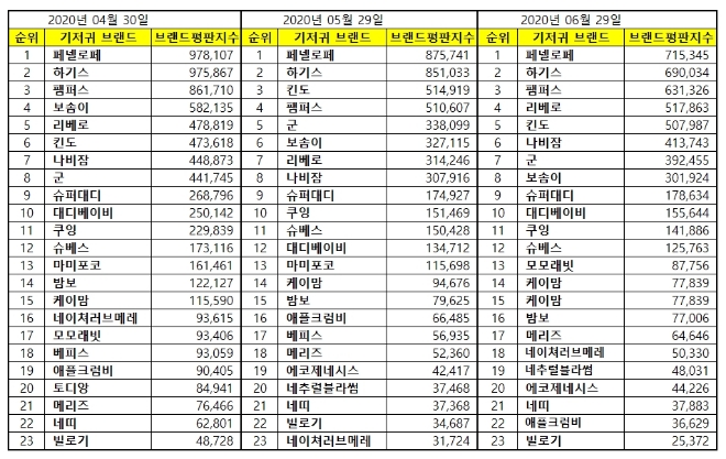 기저귀 브랜드평판 6월 빅데이터 분석 1위는 페넬로페 기저귀