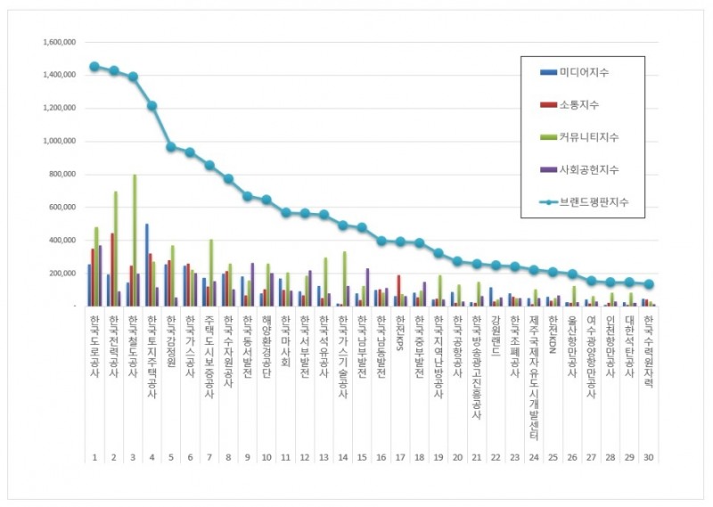 한국도로공사, 공기업 브랜드평판 2020년 6월 ...1위