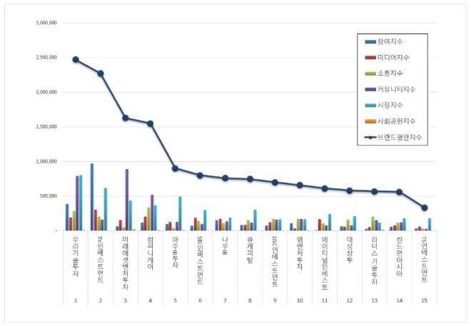창업투자 상장기업 브랜드평판 6월 빅데이터 분석 1위는 우리기술투자
