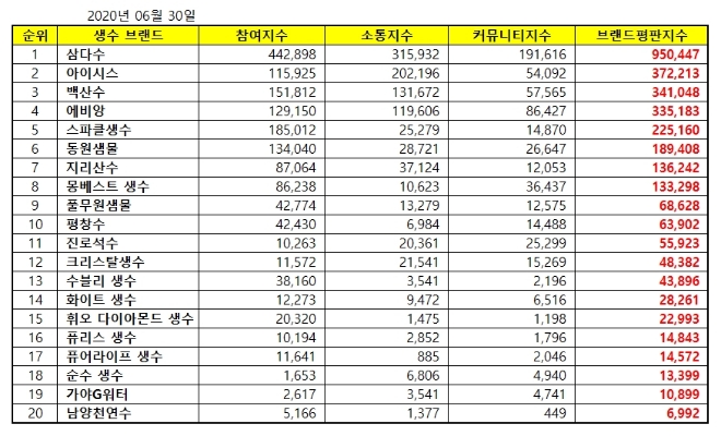 생수 브랜드평판 6월 빅데이터 분석 1위는 삼다수... 2위 아이시스, 3위 백산수 順