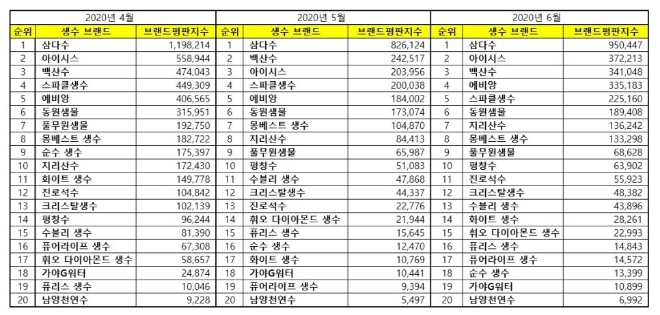 생수 브랜드평판 6월 빅데이터 분석 1위는 삼다수... 2위 아이시스, 3위 백산수 順