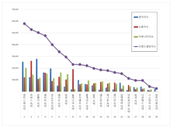 치약 브랜드평판 6월 빅데이터 분석 1위는 덴티스테 치약