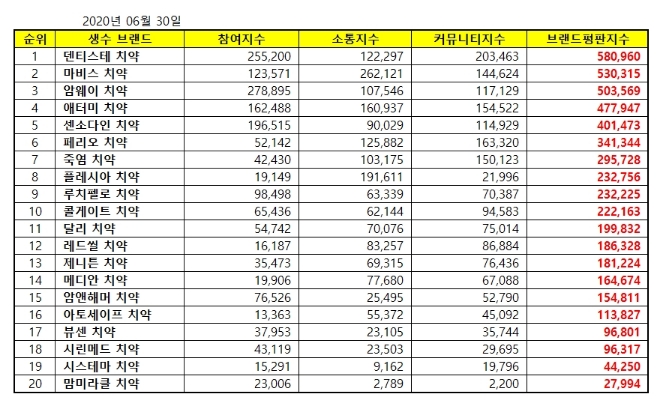 치약 브랜드평판 6월 빅데이터 분석 1위는 덴티스테 치약