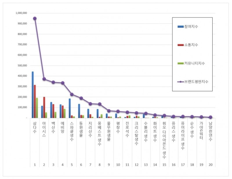 삼다수, 생수 브랜드평판 2020년 6월 ...1위