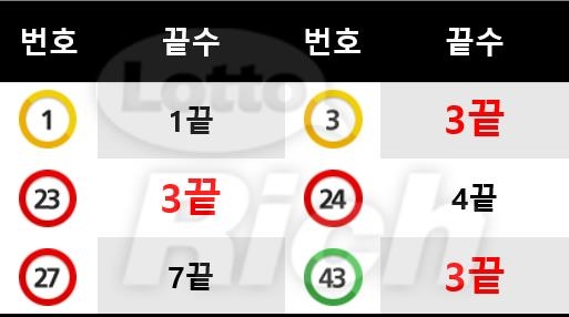 로또리치, 로또917회당첨번호 통계발표 “3끝수가 3개나 나와”