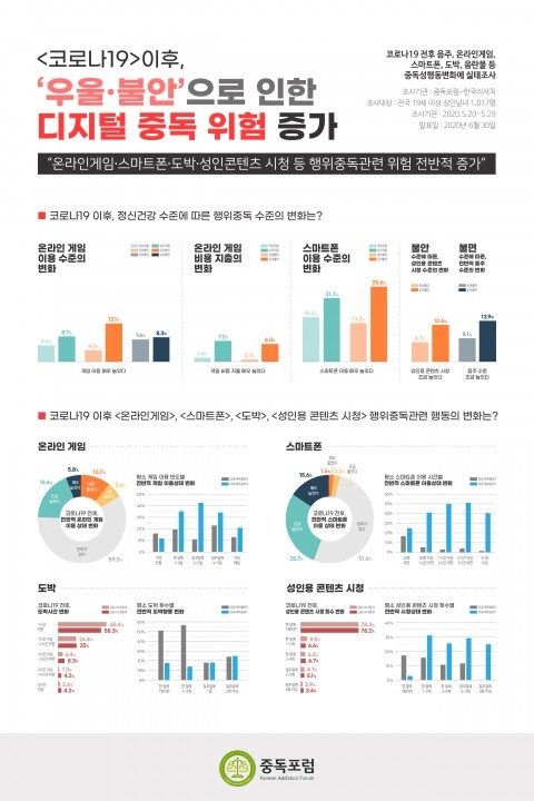 중독포럼, ‘코로나19 전후 중독성 행동변화 긴급 실태조사’ 결과 발표