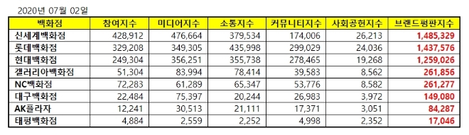 백화점 브랜드평판 7월 빅데이터 분석 1위는 신세계백화점