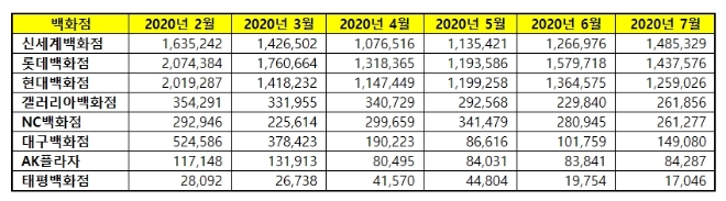 백화점 브랜드평판 7월 빅데이터 분석 1위는 신세계백화점