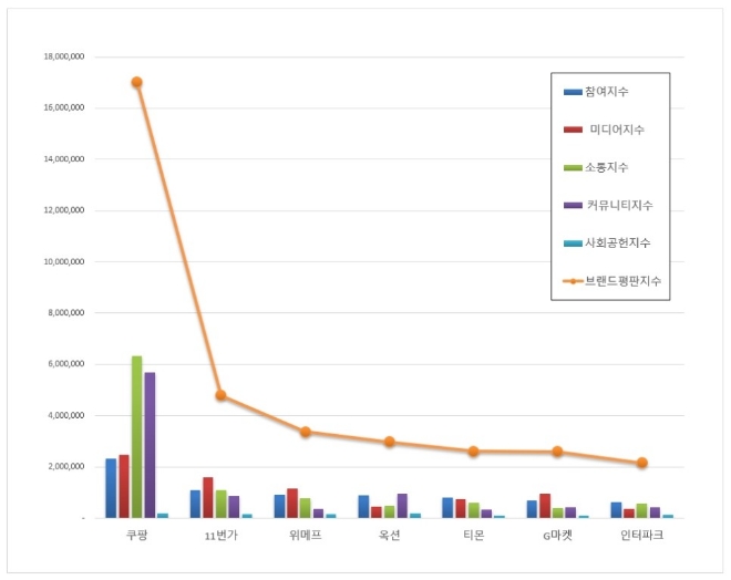 오픈마켓 브랜드평판 7월 빅데이터 분석 1위는 쿠팡... 2위 11번가, 3위 위메프 順