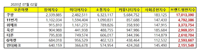 오픈마켓 브랜드평판 7월 빅데이터 분석 1위는 쿠팡... 2위 11번가, 3위 위메프 順