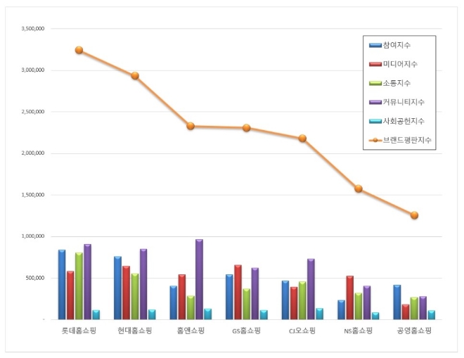 홈쇼핑 브랜드평판 7월 빅데이터 분석 1위는 롯데홈쇼핑... 2위 현대오쇼핑, 3위 홈앤쇼핑 順