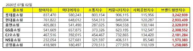 홈쇼핑 브랜드평판 7월 빅데이터 분석 1위는 롯데홈쇼핑... 2위 현대오쇼핑, 3위 홈앤쇼핑 順