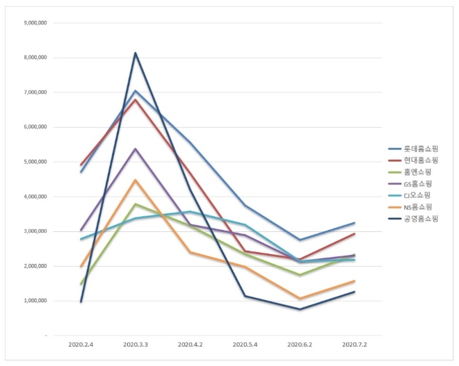 홈쇼핑 브랜드평판 7월 빅데이터 분석 1위는 롯데홈쇼핑... 2위 현대오쇼핑, 3위 홈앤쇼핑 順