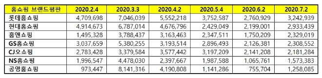 홈쇼핑 브랜드평판 7월 빅데이터 분석 1위는 롯데홈쇼핑... 2위 현대오쇼핑, 3위 홈앤쇼핑 順