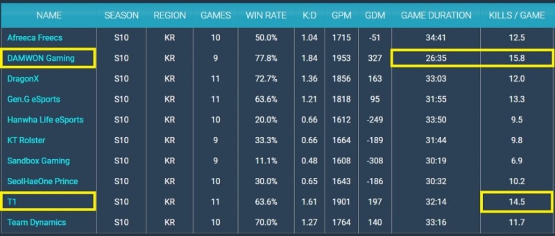담원 게이밍과 T1의 서머 시즌 통계. 담원은 가장 짧은 경기 시간과 최다킬을 기록하고 있고 T1은 최다킬 부문 2위에 랭크되어 있다(자료=gol.gg 발췌).